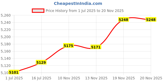 amazon.in Nitecore Tiki GITD Green Keychain Flashlight with UV & High CRI Light, 300 Lumen Everyday Carry USB Rechargeable and USB-C Charging Cable nitecore Price History Graph from 1 Jul 2025 to 20 Nov 2025