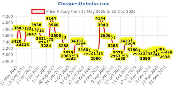 amazon.in Nitecore Tiki Keychain Flashlight With Uv High Cri Lights, 300 Lumens Usb Rechargeable And Lumentac Charging Cable (Plastic), 300 Lumen nitecore Price History Graph from 17 May 2025 to 23 Nov 2025