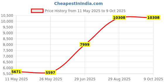 amazon.in Nitecore Tini 2 Black 500 Lumen Usb-C Rechargeable Keychain Flashlight With Lumentac Keychain Light, Aluminum, 500 Lumen, LED nitecore Price History Graph from 11 May 2025 to 8 Oct 2025