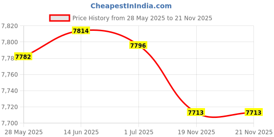 amazon.in NITECORE TINI 2 Dual OSRAM P8 LED USB Rechargeable Keychain Light -500 Lumen USB-C Rechargeable Keychain Flashlight - 500 Lumen (Black) nitecore Price History Graph from 28 May 2025 to 19 Nov 2025