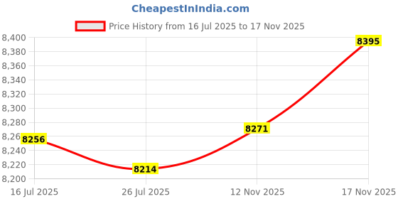 amazon.in NITECORE USN3 Pro Dual-Slot Fast Digital USB Charger Compatible with Sony Camera Batteries (NP-FM500H, NP-F730, NP-F750 and More) and LumenTac QC3.0 Charging Adapter Price History Graph from 16 Jul 2025 to 17 Nov 2025