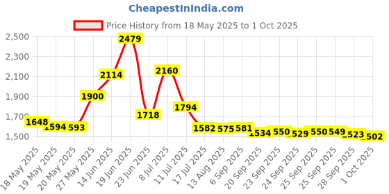 amazon.in nitefox Super Tiny Mini Small Keychain Flashlight, Smallest Bright Long Lifetime Waterproof Key Ring Light Torch for EDC Emergency Dog Walking Sleeping Reading Gift for Student Kids or Parents(e1 aluminium) nitefox Price History Graph from 18 May 2025 to 1 Oct 2025