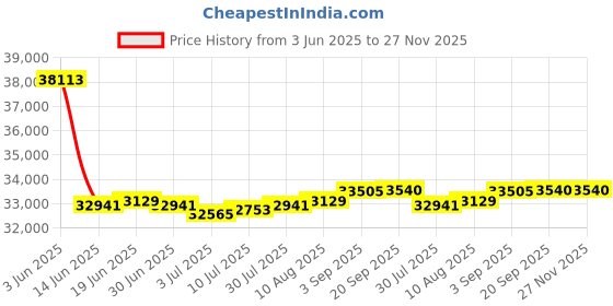 amazon.in NITEK EE328 POE Ethernet Extender Price History Graph from 3 Jun 2025 to 27 Nov 2025