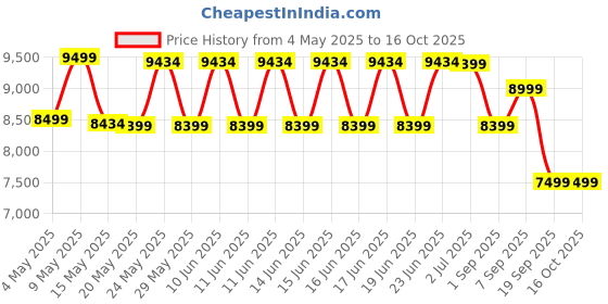 amazon.in NiTHO Drive Pro ONE Gaming Racing Wheel with Separate Shifter and Floor Pedals, Steering Wheel for PC, PS4, Xbox One, Xbox Series X|S, Switch, 270 Degree Zero Dead Zone Driving Car Simulator Price History Graph from 4 May 2025 to 16 Oct 2025