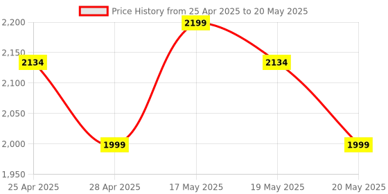 amazon.in Nitho Hexagon Wireless RGB Controller for PC, Switch, Android, iOS and Windows, with 6-Axis Motion Sensor, Customizable Triggers, Detachable Phone Clamp, Lightweight Honeycomb Design Price History Graph from 25 Apr 2025 to 20 May 2025