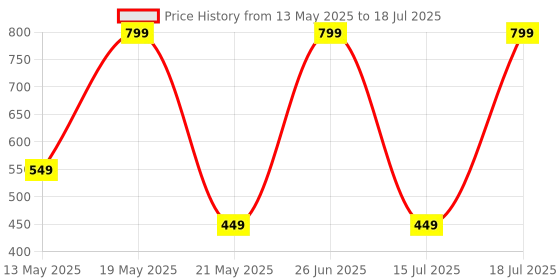 amazon.in Nitho Micro USB Charging Cable [4 Meters, Pack of 2] Micro-B Charge and Play Cable for Playstation 4, Xbox One Controllers and Devices with Micro USB Interfaces, USB-A to Micro USB Cables - Blue Price History Graph from 13 May 2025 to 18 Jul 2025