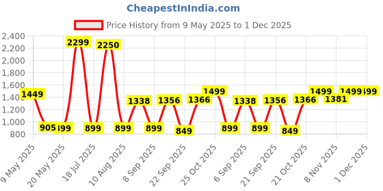 amazon.in Nitho NX200 Gaming Headset with RGB Light and Microphone, Over-Ear Stereo Headphones for Xbox Series X|S, Xbox One, PS5, PS4, Nintendo Switch, PC, Mobile, 3.5 mm Audio Jack, 40 mm Drivers - Red Price History Graph from 9 May 2025 to 1 Dec 2025