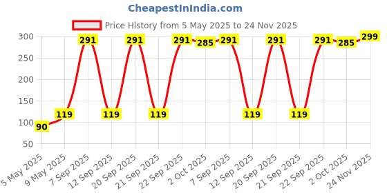 amazon.in Nitho Y-Split Pc Sound Adapter 3.5Mm Male/2 Female For Gaming Headset Microphone Cellphone Notebook Tablet Ps4 Xb1, Auxiliary Price History Graph from 5 May 2025 to 24 Nov 2025