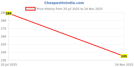 amazon.in NitiCup Boilable Reusable Baby Feeding Silicone Cup (Pack of 1) || Round Shape - 45 ml. (Transparent) Price History Graph from 20 Jul 2025 to 24 Nov 2025