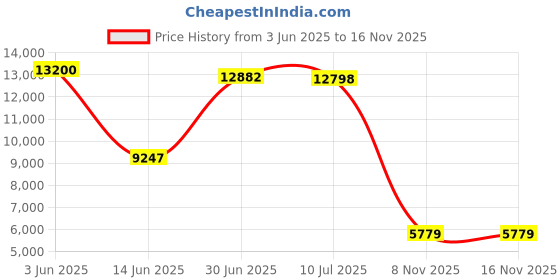 amazon.in NITINEN Jouju Boy Net Price History Graph from 3 Jun 2025 to 16 Nov 2025
