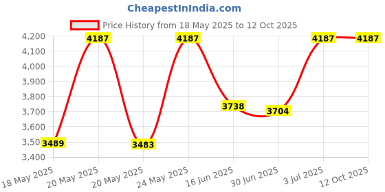 amazon.in Nitinol SMA Shape Memory Alloy Muscle Wire Sample Pack 7 Different temperatures from -22F to 180F Activation. Price History Graph from 18 May 2025 to 11 Oct 2025