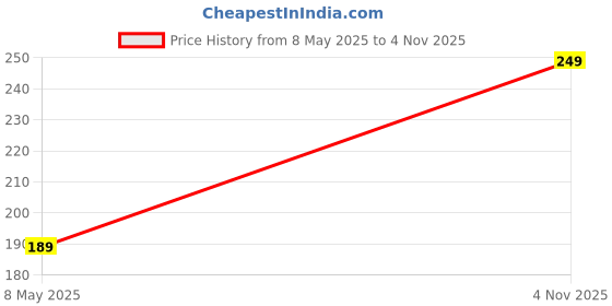 amazon.in NITINROBO Automatic Water Dispenser Pump, Wireless, for 20 Litre Bottle, White/Black Price History Graph from 8 May 2025 to 4 Nov 2025