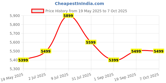amazon.in nitrazone NAITRAZONE Outdoor Aluminium Portable Folding Camp Suitcase Picnic Table with 4 Seats and Umbrella (Multicolour) (B) nitrazone Price History Graph from 19 May 2025 to 7 Oct 2025