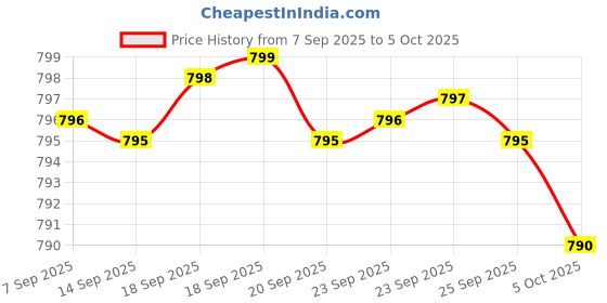 amazon.in Nitric Oxide Booster 3,000mg Per Serving, 300 Capsules – 12 in 1 Nitric Oxide Supplement – Arginine & Citrulline Complex with Energy Blend – Marshmallow Root – Promotes Nutrient Flow to Muscles &Heart Price History Graph from 7 Sep 2025 to 5 Oct 2025