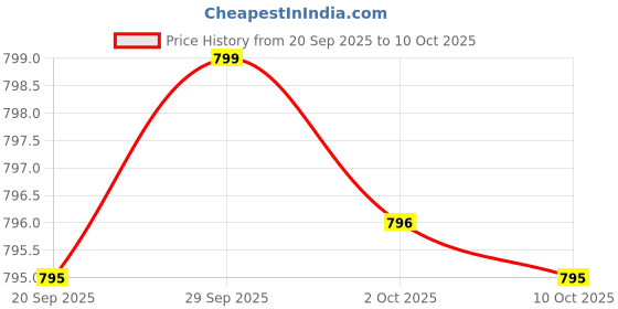 amazon.in Nitric Oxide Booster 3,000mg Per Serving, 300 Capsules – 12 in 1 Nitric Oxide Supplement – Arginine & Citrulline Complex with Energy Blend – Marshmallow Root – Promotes Nutrient Flow to Muscles &Heart Price History Graph from 20 Sep 2025 to 10 Oct 2025