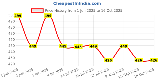 amazon.in NITRIFYING Bacteria - Aquarium Conditioner - for Clean and Odourless Aquariums (5 Grams (Pack of 1)) Price History Graph from 1 Jun 2025 to 15 Oct 2025