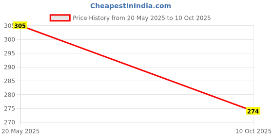amazon.in Nitrile Heavy Duty Adhesive Foam Tape with Strong Hold, Flexible Weatherproof and soundproof Insulating, multipupose 25mm x 6mm x 10m Price History Graph from 20 May 2025 to 10 Oct 2025