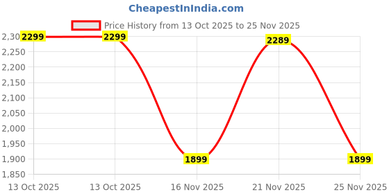 amazon.in nivia Nitro Football Stud for Men, TPU 3D Embossing Upper, High-Shear Strength TPU Sole, Ideal for Hard & Grassy Surfaces nivia Price History Graph from 13 Oct 2025 to 25 Nov 2025