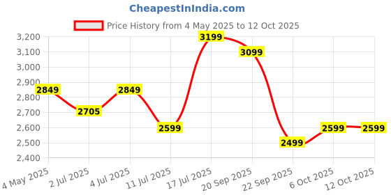 amazon.in Nitro Series Whey Protein – Trusted by M.S. Dhoni & Kedar Jadhav | 24g Protein & 3g German Sourced Creatine for Strength, Endurance, & Lean Muscle - 29 Servings - 1Kg, RICH CHOCOLATE Price History Graph from 4 May 2025 to 12 Oct 2025