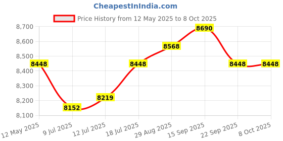 amazon.in Nitro SSD SATA III 6Gb/s - 1 TB Solid State Drive - High-Speed Internal Storage for Laptops, Desktops, Mini PCs - Reliable 550 MB/s Read & 520 MB/s Write Speeds - 2.5-Inch Slim Design Price History Graph from 12 May 2025 to 8 Oct 2025