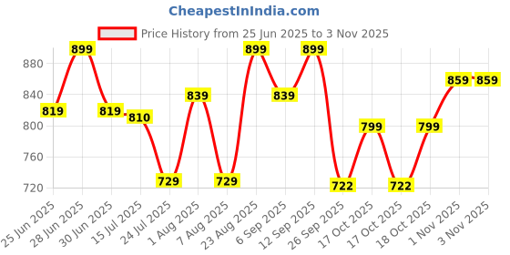 amazon.in vector x Nitro X Football Shoes with Socks & Shinguard Football Shoes for Men vector x Price History Graph from 25 Jun 2025 to 2 Nov 2025
