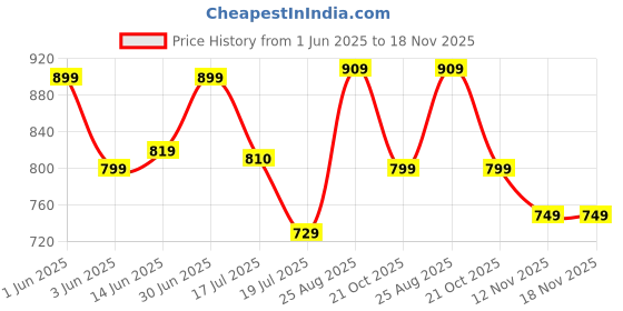 amazon.in vector x Nitro X Football Shoes with Socks & Shinguard Football Shoes for Men vector x Price History Graph from 1 Jun 2025 to 18 Nov 2025