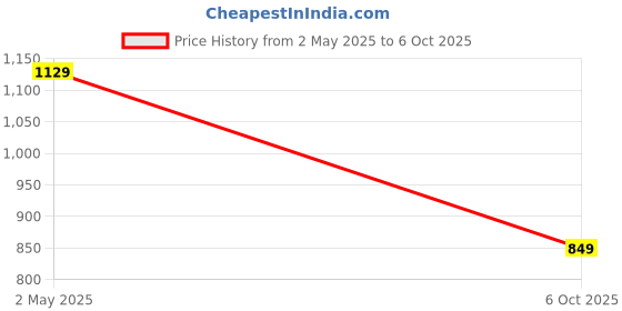 amazon.in NitroRider Bike Handle Riser Handlebar Height Risers Clamps Compatible with Hunter (Himalayan Riser) Price History Graph from 2 May 2025 to 6 Oct 2025