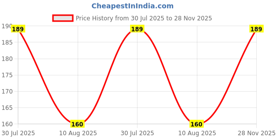 amazon.in Nitsha Polyester Super Smooth Sleeping Eye Mask And Blind Fold Eye Shade With Funny Quotes Mask No.181-Fuck Off,Black nitsha Price History Graph from 30 Jul 2025 to 28 Nov 2025