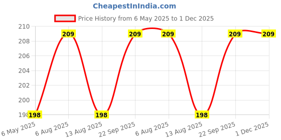 amazon.in Nitsha U Shape Micro Fiber Travel Neck Rest Pillow with Snap Button and Pocket Feature Ideal for Men Women Boys Girl - Color Yellow nitsha Price History Graph from 6 May 2025 to 1 Dec 2025
