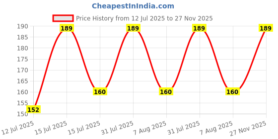 amazon.in Nitsha Unisex Soft and Smooth Cute Fur Cat Sleeping Eye Shade Microfiber Travel Mask Cover for Insomnia, Meditation, Puffy Eyes and Dark Circles (White) nitsha Price History Graph from 12 Jul 2025 to 27 Nov 2025