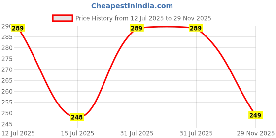amazon.in Nitsha Velvet Soft Special Cool Design Edition U Shape Neck Pillow for Men & Boy Grey nitsha Price History Graph from 12 Jul 2025 to 29 Nov 2025