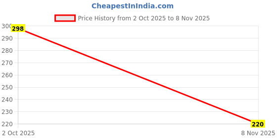amazon.in Nitsr Washing Machine Vibration Pads, Floor Trays, Refrigerator Stand, Washing Machine Stand,Height Adjustment Feet for Refrigerators, Fridge Stands with Anti-Slip Rubber (4 Pcs Set) Price History Graph from 2 Oct 2025 to 8 Nov 2025