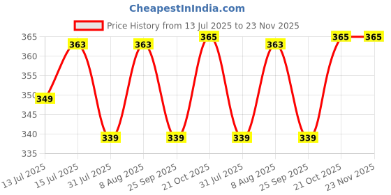 amazon.in Nittaku 3-Star Sha 40+ (Pack of 3) nittaku Price History Graph from 13 Jul 2025 to 22 Nov 2025