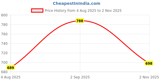 amazon.in Nitya Decorative multipurpose pure Brass pital Kumkum chandan haldi Sindoor Box, Traditional Roli Chawal Puja item Container, dibbi,dabbi with OM design cap,Set of 15, Gold Price History Graph from 4 Aug 2025 to 2 Nov 2025