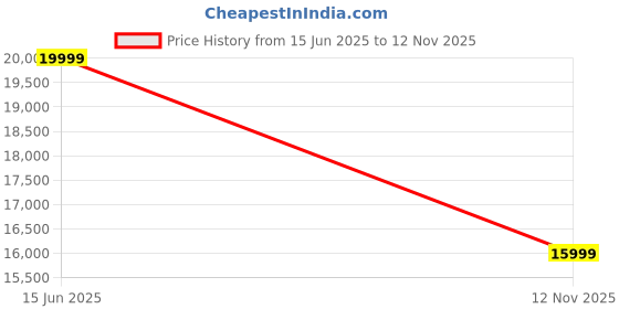 amazon.in NITYAM Classic Wooden Wardrobe with 2 Doors, Mirror, and Drawer - Engineered Wood, Brown Finish Price History Graph from 15 Jun 2025 to 12 Nov 2025