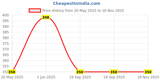 amazon.in NITYANSH Enterprises Heavy Ladies Foot Rest Black for - All Yamaha Bike FZ -S V3 (Multi Style) Price History Graph from 20 May 2025 to 15 Nov 2025