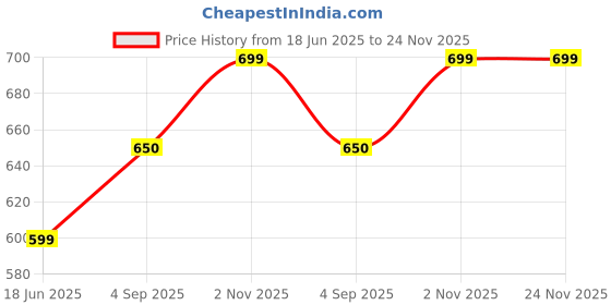 amazon.in NITYANSH ENTERPRRIES,Heavy Bike Side Guard & Saree Guard Black for - CB Unicorn 150 Price History Graph from 18 Jun 2025 to 24 Nov 2025