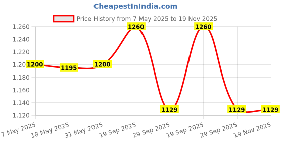 amazon.in nityanta fab Women's Georgette Wrap Maxi Gown nityanta fab Price History Graph from 7 May 2025 to 19 Nov 2025