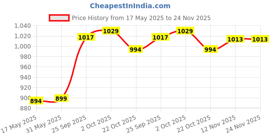 amazon.in nityanta fab Women's Georgette Wrap Maxi Gown nityanta fab Price History Graph from 17 May 2025 to 23 Nov 2025