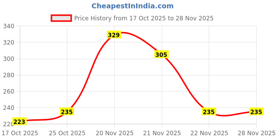 amazon.in Niue Men's Wool Cap (Niue/Flat/Golf/classic /Dark Grey_Dark Grey_Free Size) niue Price History Graph from 17 Oct 2025 to 27 Nov 2025