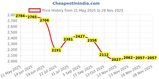 amazon.in NIUTRENDZ 3 Pack Silicone Grip for Apple Pencil 2nd Generation & Apple Pencil (USB-C) Grip Ergonomic Design Protective Case Cover Sleeve (White + Grey + Black) Price History Graph from 21 May 2025 to 26 Nov 2025