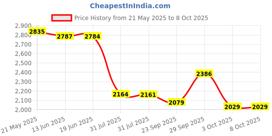 amazon.in NIUTRENDZ 4 Pack Replacement Tips for Apple Pencil 2nd Generation and 1st Generation Fine Point Metal Tip, Wear-Resistant & Precise Control (1.95mm, White + Blue) Price History Graph from 21 May 2025 to 8 Oct 2025