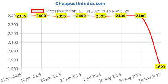 amazon.in NIUTRENDZ Cute Cow Apple Pencil Case for Apple Pencil 2nd Generation Case Silicone Protective Cover Sleeve Skin Accessories (Pink) Price History Graph from 11 Jun 2025 to 16 Nov 2025