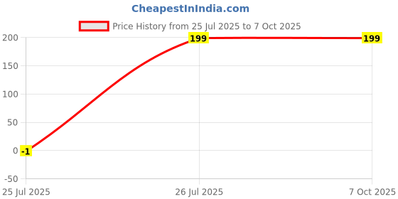 amazon.in NIVAKINI Universal Fashionable & Retractable Mobile Phone Lanyard - Adjustable Hanging Neck Rope Chain for Easy Device Access, Mobile Phone, Key & Card Storage Price History Graph from 25 Jul 2025 to 7 Oct 2025