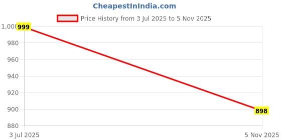 amazon.in nivana Ethnic Motifs Printed Anarkali Kurta with Pant & Dupatta for Womens | Fashionable nivana Price History Graph from 3 Jul 2025 to 5 Nov 2025