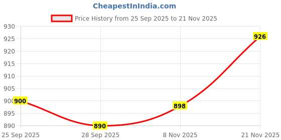 amazon.in nivana Ethnic Motifs Printed Anarkali Kurta with Pant & Dupatta for Womens | Fashionable nivana Price History Graph from 25 Sep 2025 to 21 Nov 2025