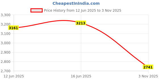 amazon.in Nivasam 6 Piece Cotton Comforter Set King Size Double Bed with 1 Reversible AC Comforter Dohar 1 Flat bedsheet, Two King Quilted Pillow Covers & 2 Cushions with Fillers (90x100) (D14) Price History Graph from 12 Jun 2025 to 3 Nov 2025