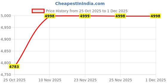 amazon.in Nivasam Brezza Regal Warmth: Luxuriously Super Soft King Size Mink Blanket Imported Korean Style with The Coziness of Fur (4.6kg) (Ivory Bloom Elegance) Price History Graph from 25 Oct 2025 to 25 Nov 2025