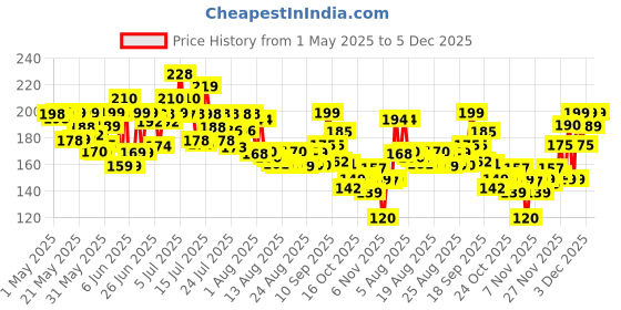 amazon.in Nivasam Wooden Piggy Bank for Kids & Adults, Coin Box Carved Design, Savings Box, Mini Bank, Donation Box, Smart Money Box, Wooden Coin Box, Money Saver, Piggy Bank with Numbers (1) Price History Graph from 1 May 2025 to 5 Dec 2025
