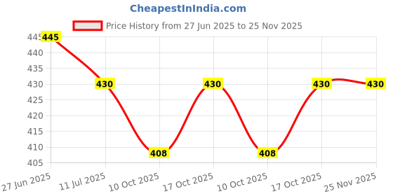 amazon.in Nivave Neoprene Calf Support Brace, Shin Splint Compression, Lower Leg Wrap Support For Torn Calf Muscle, Strain, Sprain, Pain Relief, Tennis Leg (Unisex) (1, Black, Universal) Price History Graph from 27 Jun 2025 to 24 Nov 2025
